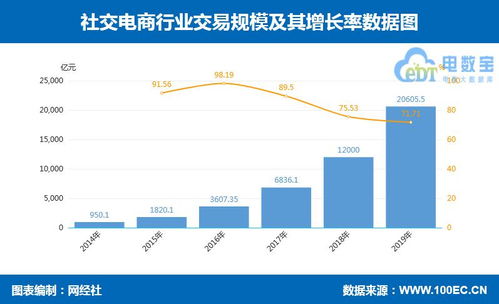 14張數據圖全景解讀 零售電商細分市場與社會經濟咨詢服務趨勢